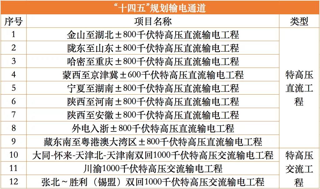重磅！國(guó)家能源局啟動(dòng)“十四五”12條特高壓配套水風(fēng)光及調(diào)節(jié)電源論證工作！