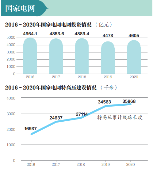 “兩網(wǎng)五大”投資基建成效顯著